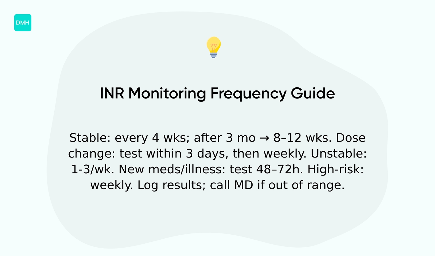 How often should INR be monitored