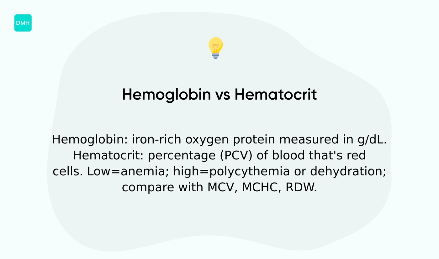 Hemoglobin vs hematocrit difference