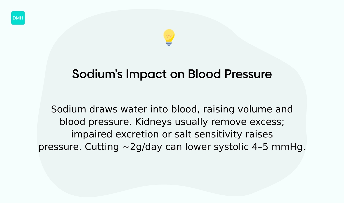 How does sodium affect blood pressure?