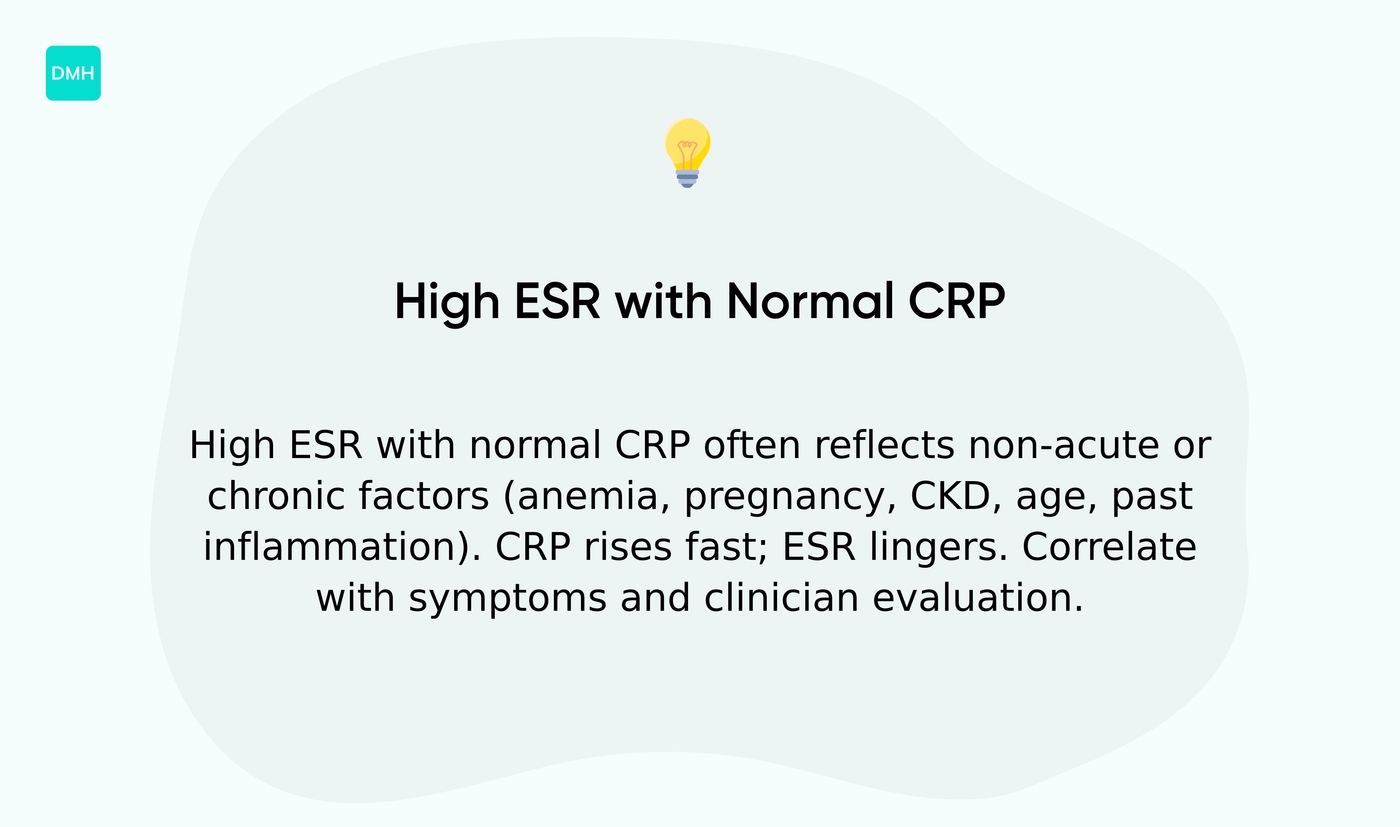 What does high ESR with normal CRP mean?